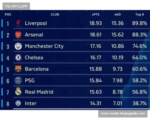 欧冠夺冠赔率更新：利物浦、巴萨并列榜首，巴黎紧随其后